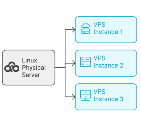 linux-vps