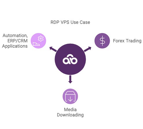 rdp-vps-use-case